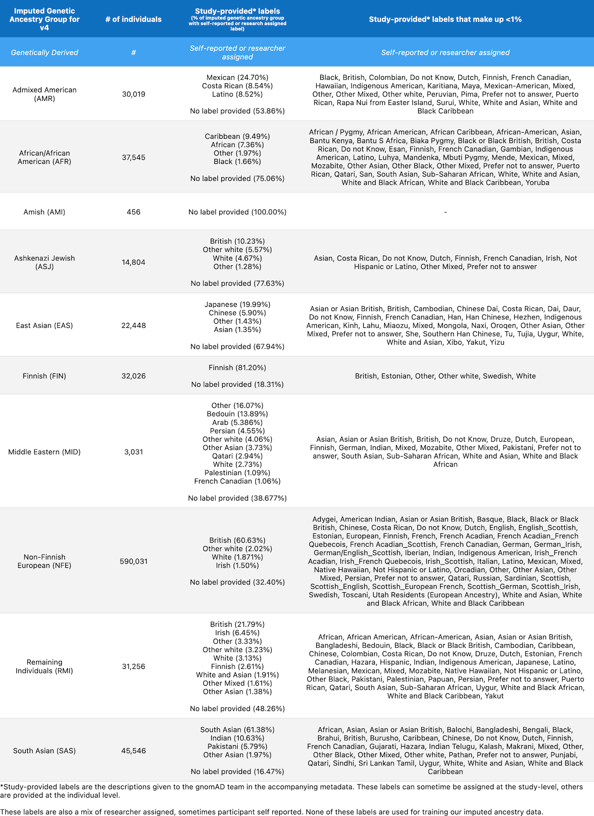 v4 genetic ancestry