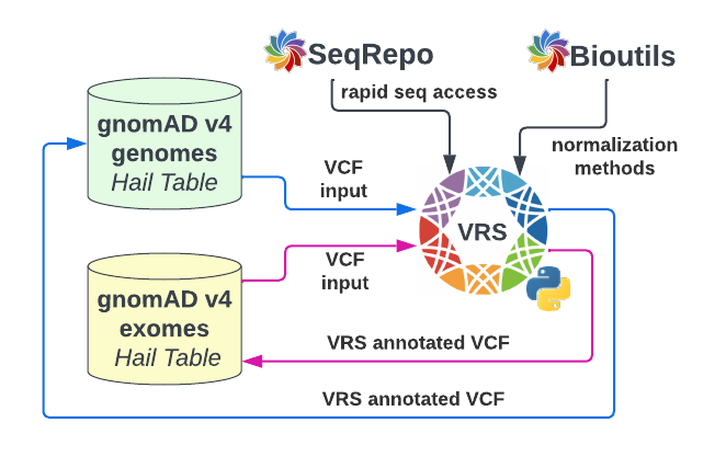 "vrs annotation flow"