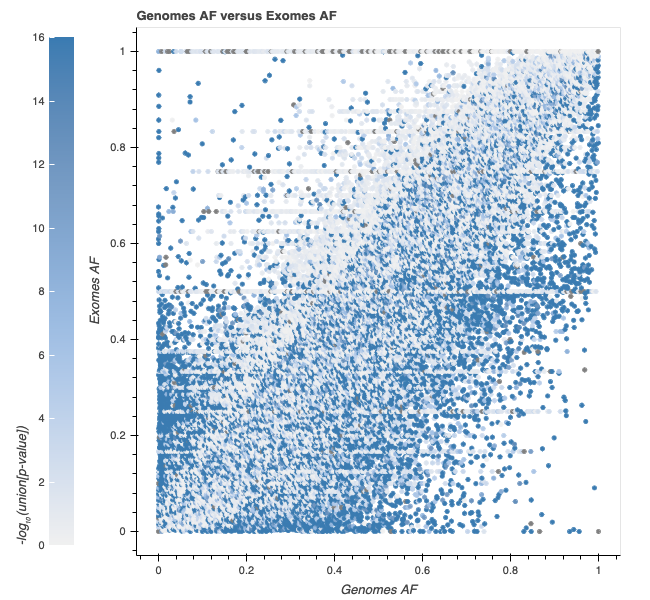 gnomAD genomes frequency vs. gnomAD exomes frequency colored by test p-value