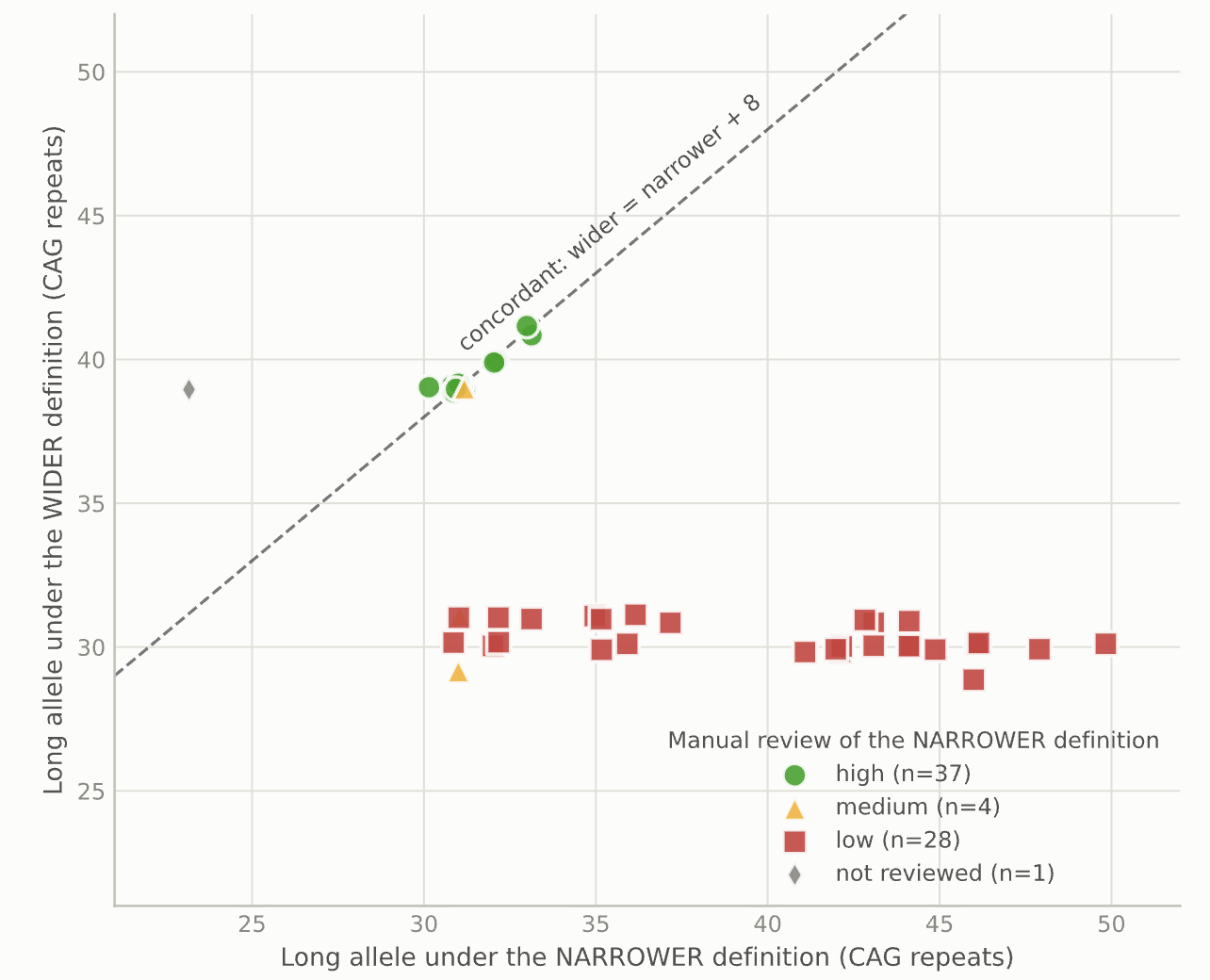Scatter plot comparing EP400 long allele sizes under the wider vs. narrower locus definitions, colored by manual review quality