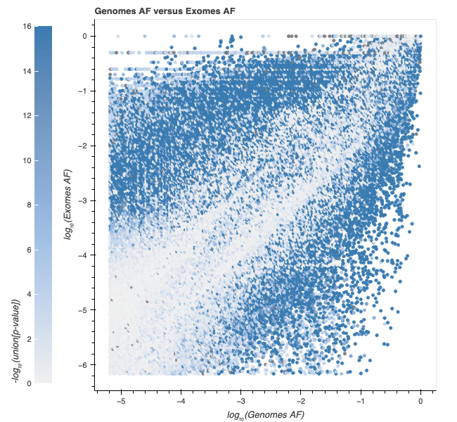 gnomAD genomes frequency vs. gnomAD exomes frequency colored by log(test p-value)