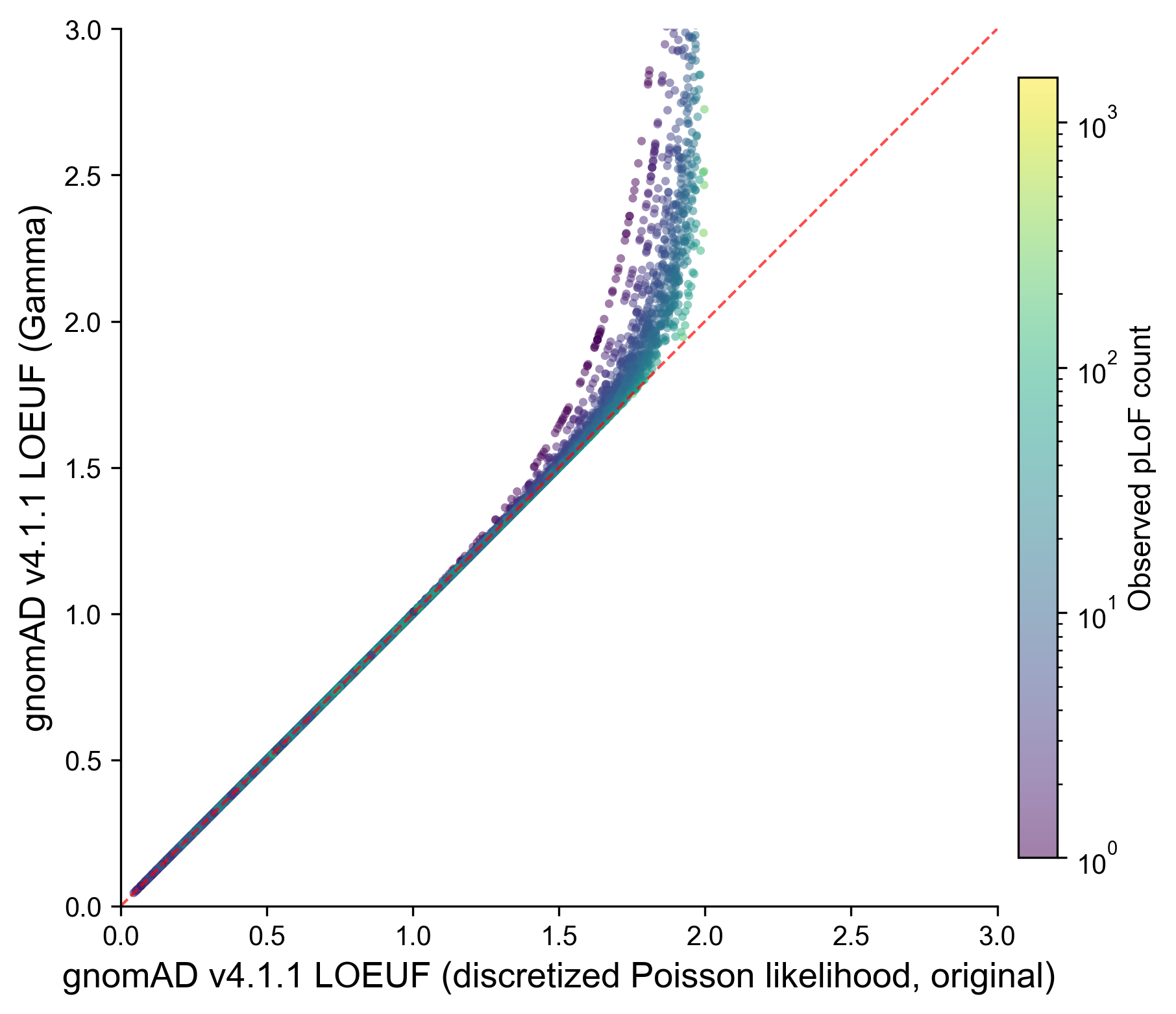 Comparison of LOEUF computed using Poisson likelihood and Gamma posterior method