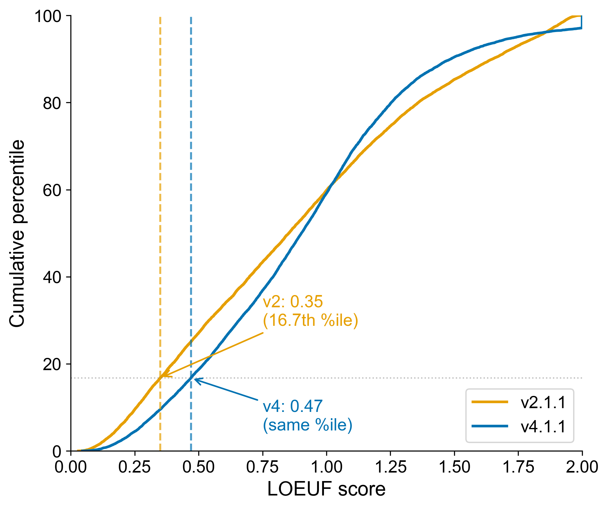 Cumulative distribution of LOEUF scores in gnomAD v2.1.1 (orange) and v4.1.1 (blue) for MANE Select transcripts present in both releases