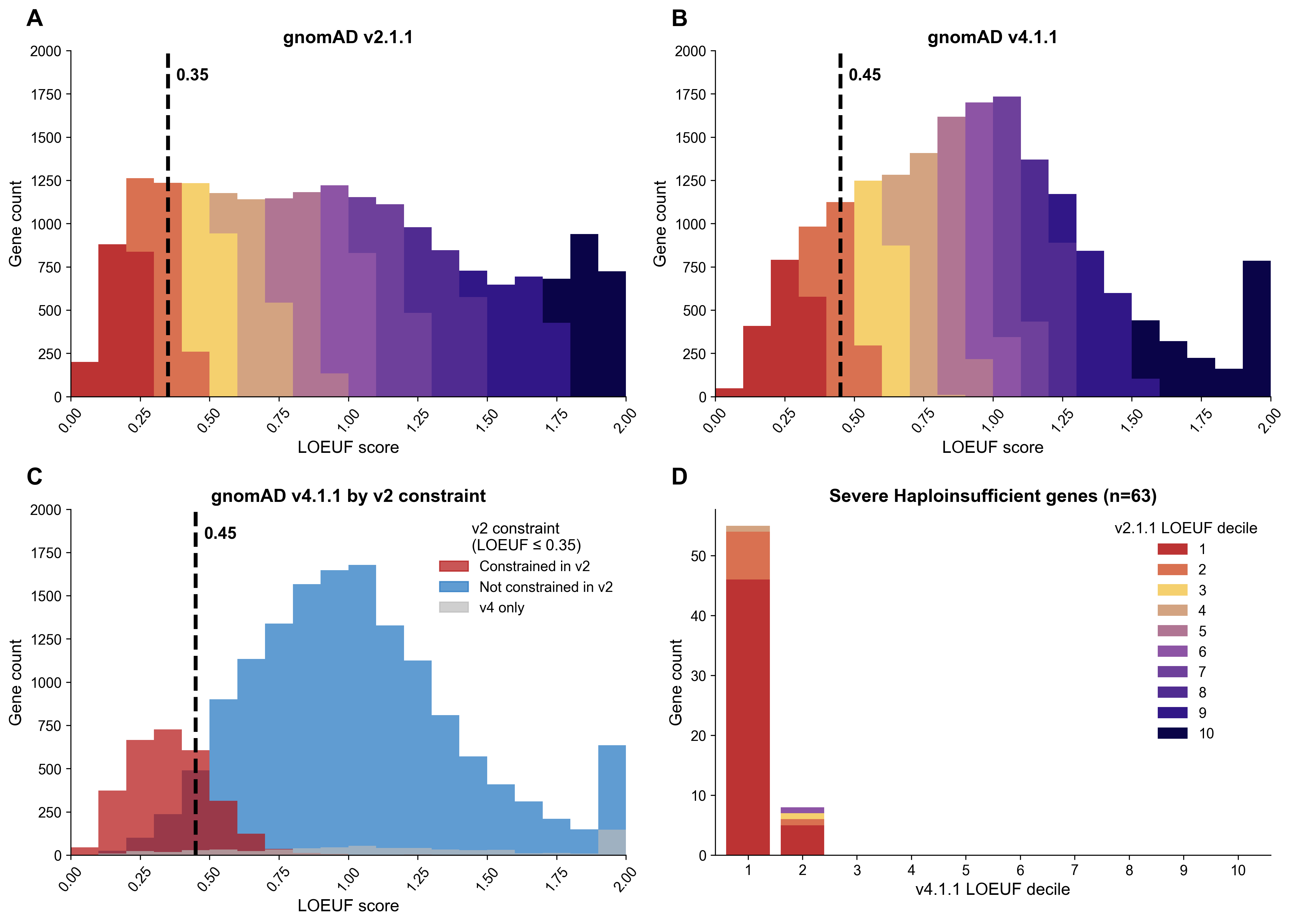 Comparison of LOEUF distributions between gnomAD v2.1.1 and v4.1.1 for canonical, protein-coding transcripts