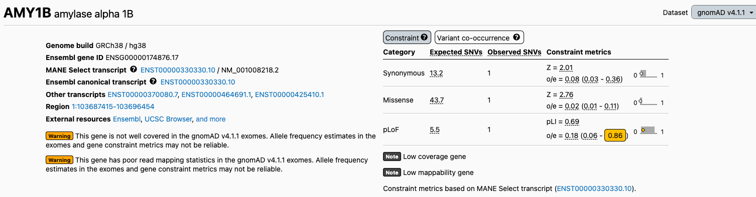 Screenshot of gene AMY1B with low coverage and low mappability flags