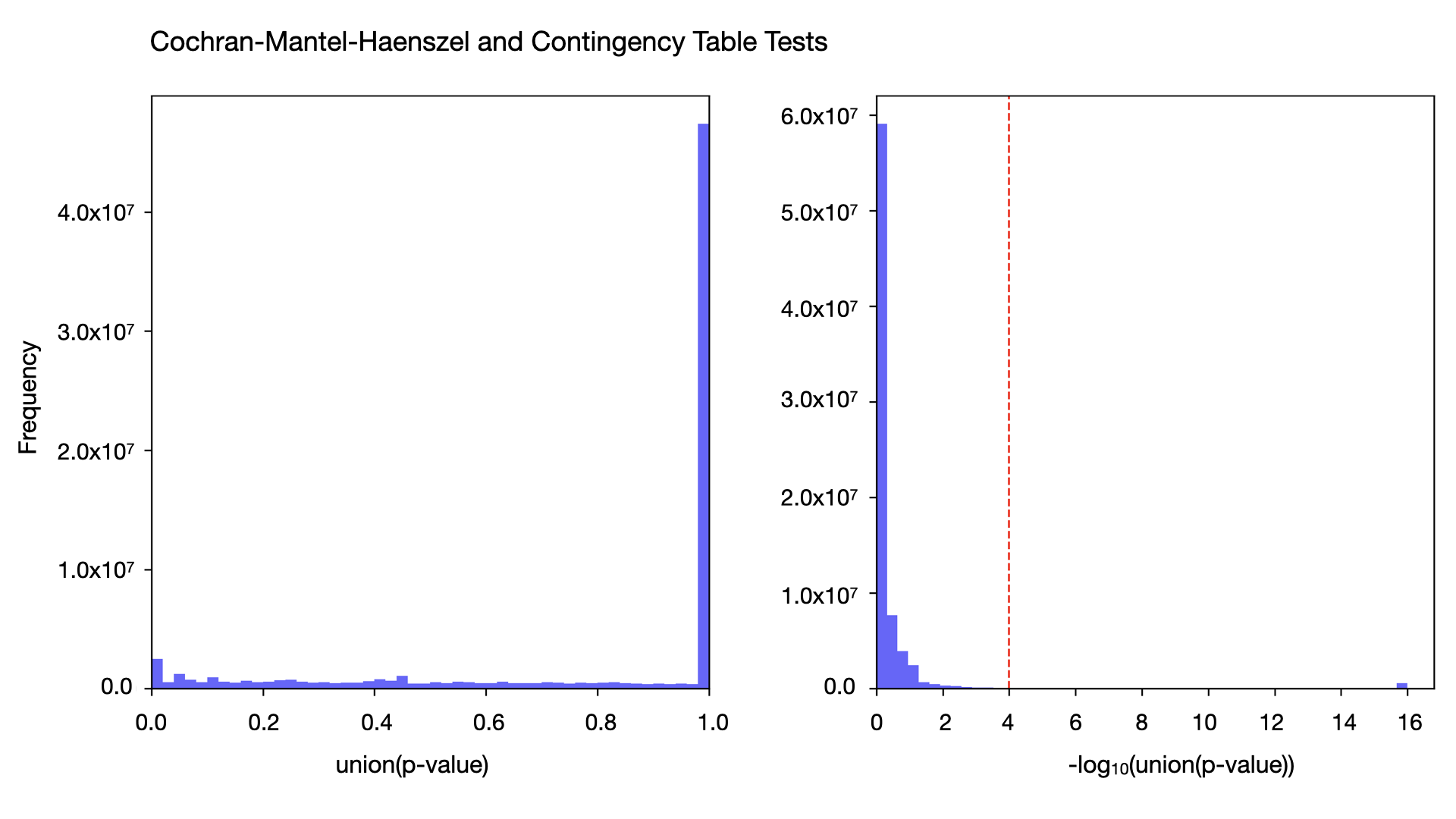CMH and contingency test p-values