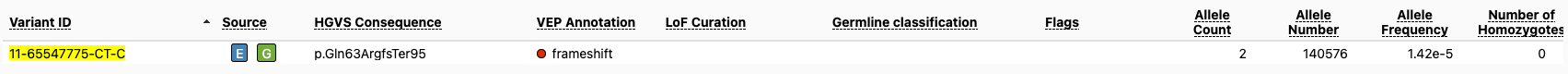 Screenshot of variant 11-65547775-CT-C on gene page in gnomAD v2
